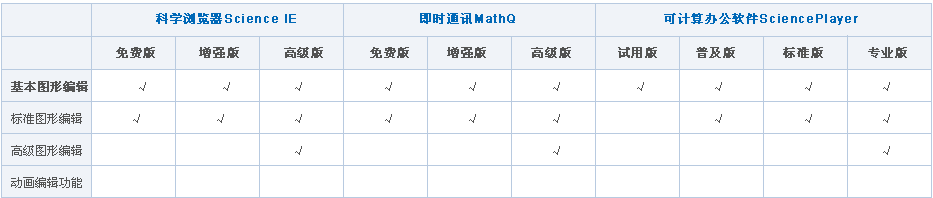 功能区别表